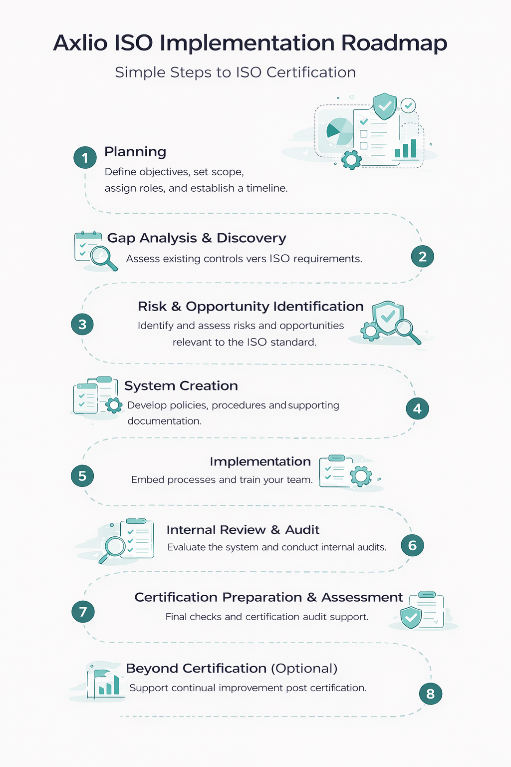 Axlio ISO Implementation Roadmap – visual overview of the ISO certification process